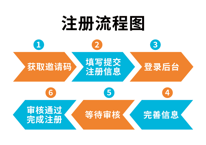 广告工场注册流程